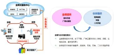 金蝶合作伙伴怎么样 | 金蝶软件(中