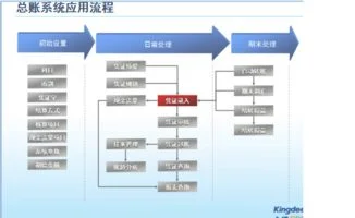 金蝶使用时客户的会计科目如何录入