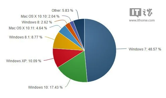 Win7继续下跌啦！5月份Win10全球份额