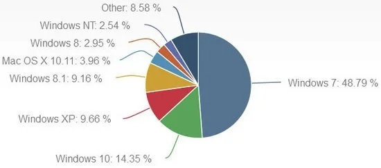 4月Win10升级乏力，Windows整体跌破90% | 跌破多少补仓