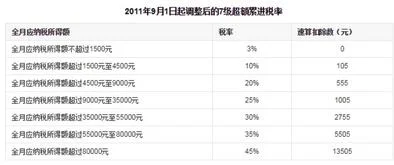 所得税,金蝶,计算公式,工资