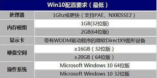 Win10系统安装最低配置是什么？ | win10系统需要什么配置才能安装