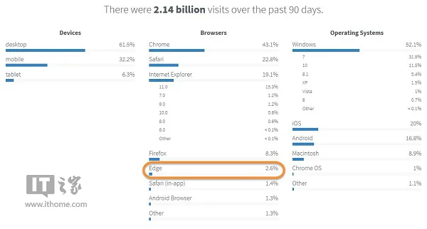 数据：Win10 Edge浏览器占有率不及3%