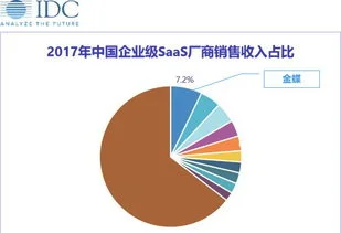 金蝶saas低价 | SaaS软件价真的值