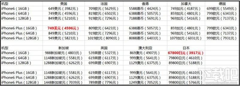 苹果iPhone6/6 Plus裸机各首发国价