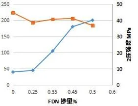 WPS折线图如何调整纵坐标的值