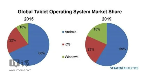 报道2019年Win10平板成市场赢家 | 申万宏源大赢家