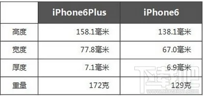 iPhone6和iPhone6 plus有什么区别 