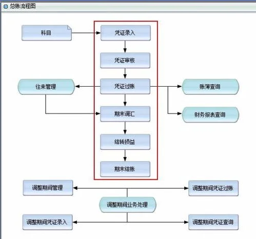 过账,总账,金蝶