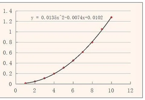 wps散点图显示方程 | wps散点图显示公式