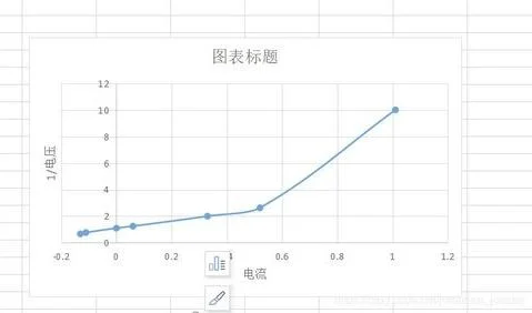 wps中折线图做一个指定有的xy轴 | 