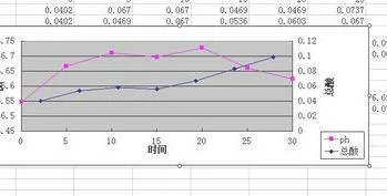 wps表格如何在同一折线图中制作多条折线