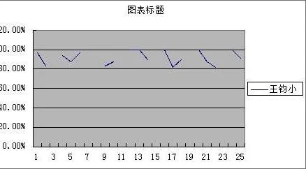 如何用WPS软件做曲线图