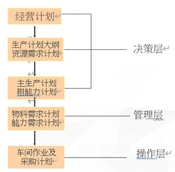 金蝶erp主生产计划 | 主生产计划包含以下哪些内容