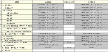 金蝶软件利润表公式设置错误 | 金