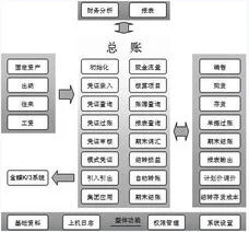 账务,金蝶,流程,账务处理