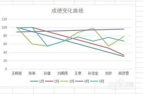 wps图表中如何生成关系曲线