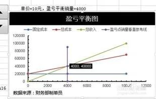 wps如何制作盈亏平衡图