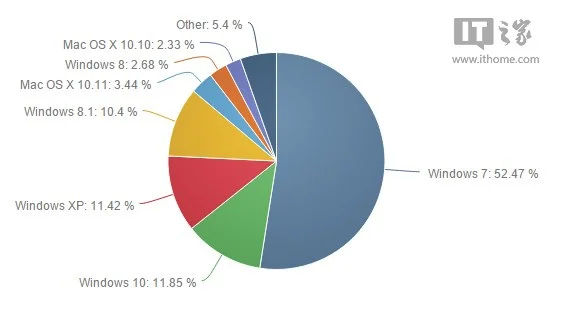 Win10超越Windows XP成为全球第二