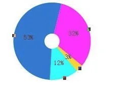 wps如何做圆形比例分析图