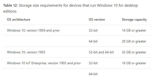 Windows10 1903的硬件要求有变化 |