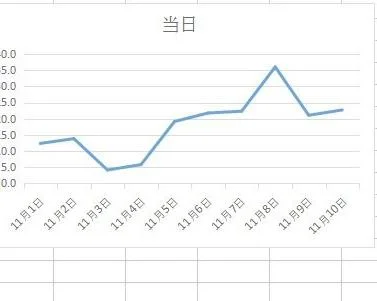 手机wps如何制作折线图