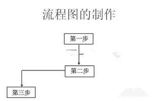 工艺流程图如何画wps