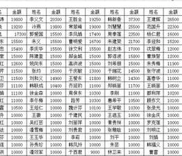 wps中条形图如何按金额排列