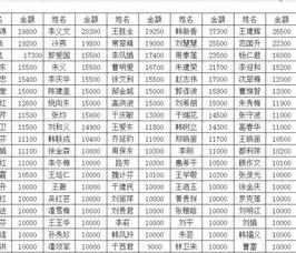 wps中条形图按金额排列 | WPS2016,柱状图表格排序,如图,想按照每个月份的数值,从