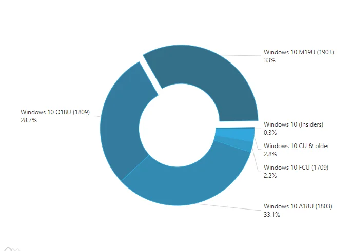 win10 1903份额达到33%，比7月份翻了