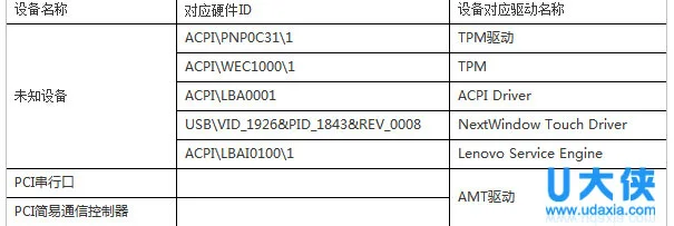 win10系统下打开设备管理器提示有未知设备