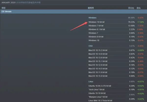 Windows10系统Steam份额逼近80% | windows10steam哪个版本好