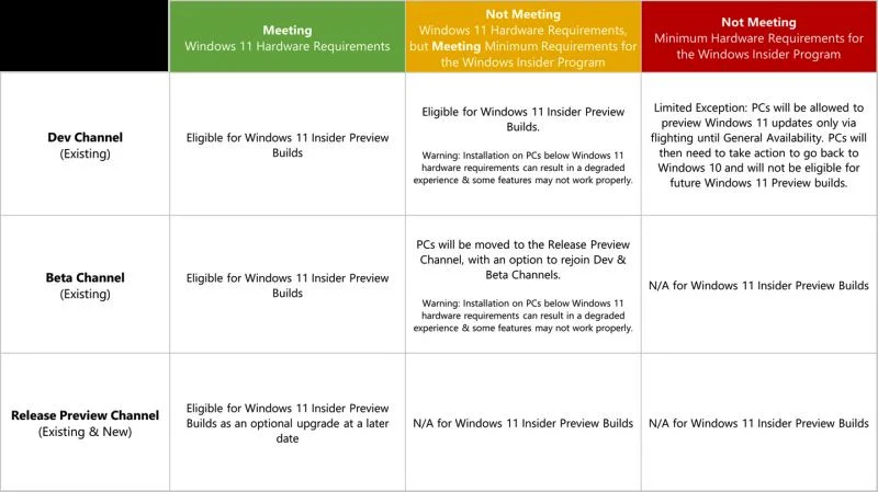 不满足Win11最低硬件要求的电脑怎么升级Win11？