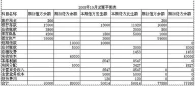 金蝶k3的试算平衡表在哪 | 金碟会计软件中的试算平衡表就是资产平衡表吗