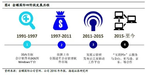 金蝶转型成功 | 传统SaaS厂商转型