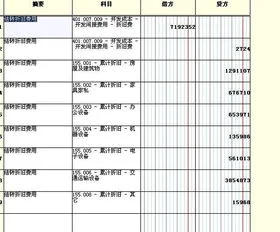 金蝶K3固定资产计提折旧时在贷方 | 会计分录上的固定资产折旧记于借方表示什么意思?