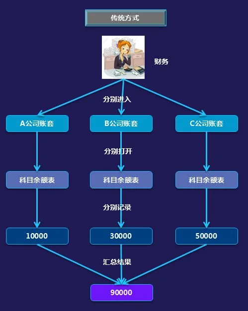 金蝶KIS旗舰版怎样查看往期报表