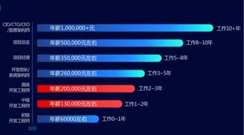 金蝶软件java开发怎么样,合肥java开发工资水平,合肥java开发培训