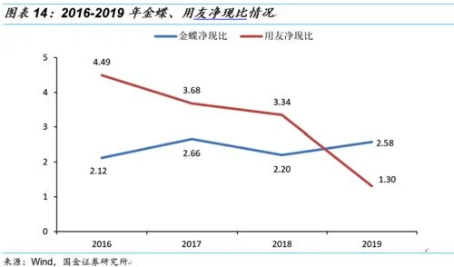 金蝶和用友人均创收