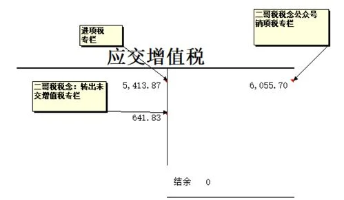 应交税费应交增值税进项销项该记哪方,应交税费应交增值税进项和销项区别,应交税费应交增值税进项转出