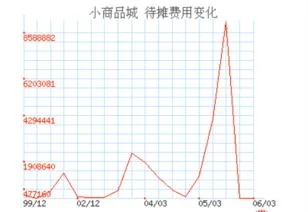 长期待摊费用金蝶K3 | 长期待摊费