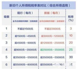 金蝶7.5版如何调整个税方案 | 金蝶