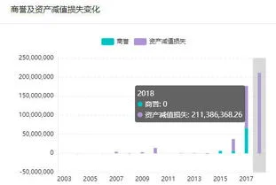 金蝶系统资产减值损失