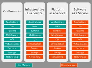 金蝶属于saas还是paas | saas三种模式分别都是做什么?Iaas/paas/saas三种