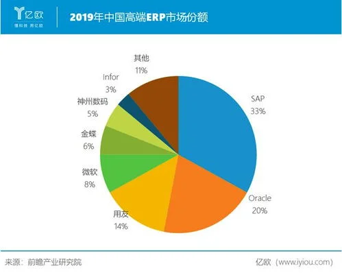 oracle系统和金蝶 | 国内金蝶 用友管理软件跟国外SAP ORACLE的区别