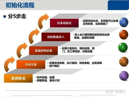 详细讲解金蝶系统初始化流程