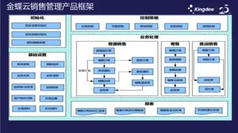 金蝶销售管理操作流程,金蝶销售管理模块,金蝶专业版销售管理