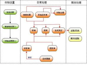 金蝶应收流程图