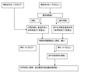 金蝶采购原料入库流程图