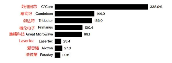 全球增长最快芯片公司20强排行：19家